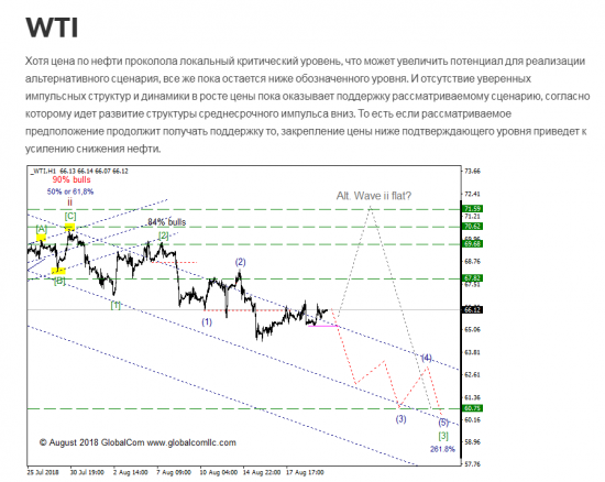 WTI с точки зрения моделей EWP, ситуация которая может привлечь внимание.  Промежуточный итог 4