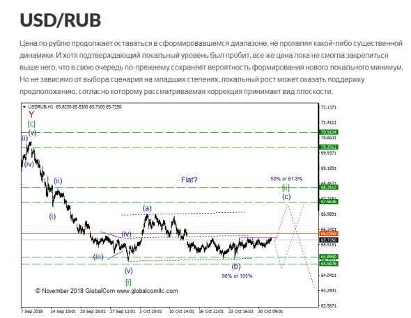 USD/RUB с точки зрения Волнового Принципа Эллиотта. Промежуточный итог 4