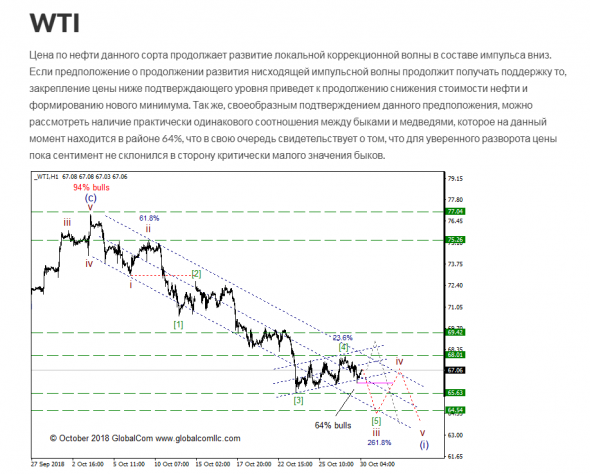 WTI с точки зрения Волнового Принципа Эллиотта. Промежуточный итог 5