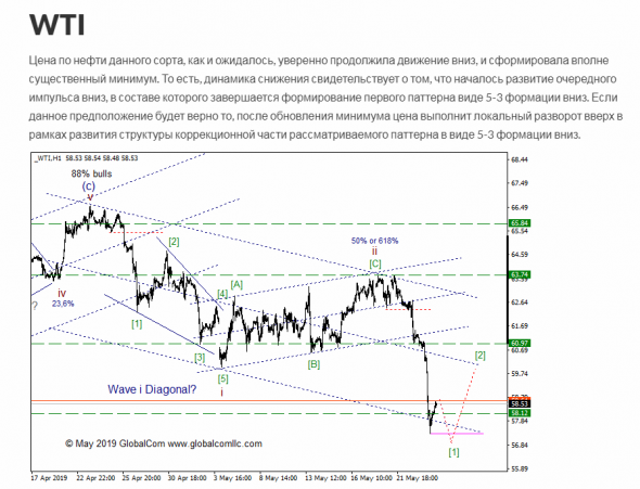 WTI с точки зрения Волнового Принципа Эллиотта. Промежуточный итог 9