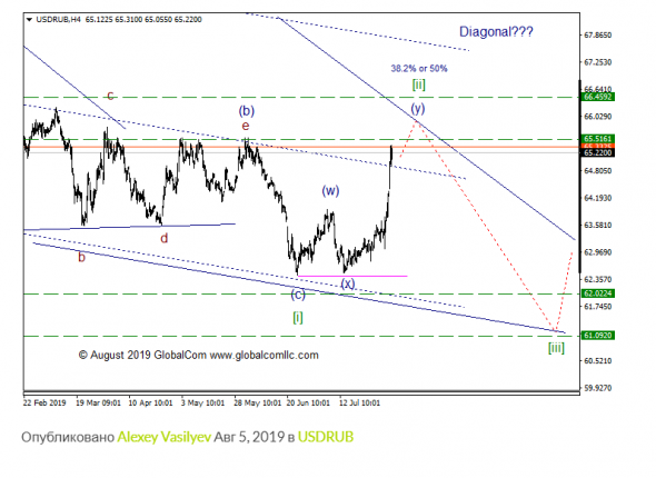 USD/RUB с точки зрения Волнового Принципа Эллиотта. Промежуточный итог 5