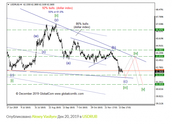 USD/RUB с точки зрения Волнового Принципа Эллиотта. Промежуточный итог 5