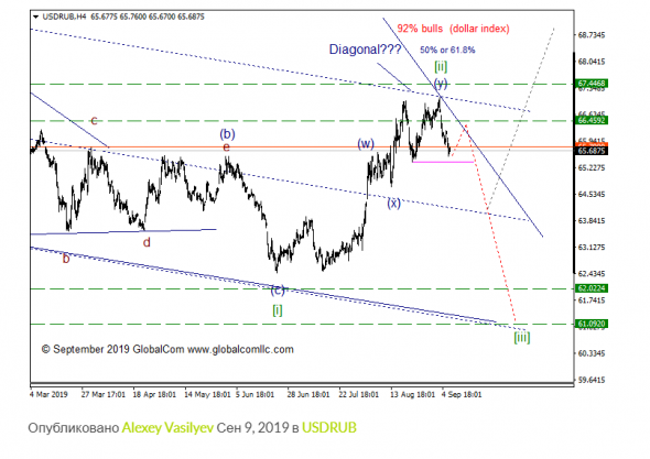 USD/RUB с точки зрения Волнового Принципа Эллиотта. Промежуточный итог 5