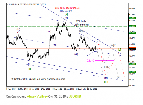 USD/RUB с точки зрения Волнового Принципа Эллиотта. Промежуточный итог 5