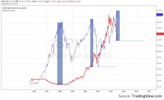 spy high of all time vs xauusd