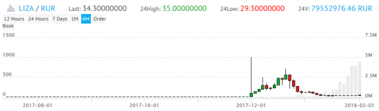 Bitcoin Liza. Купил на хае по 700, цена упала на 95% - прибыль 200%!