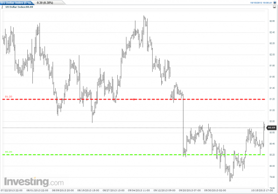 EUR/USD+ Индекс USD