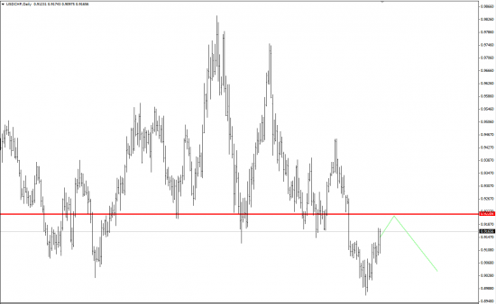 USDCHF