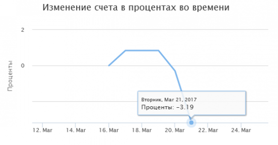 Тестирование торговой системы. День 4.