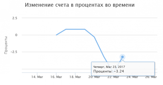 Тестирование торговой системы. День 6.