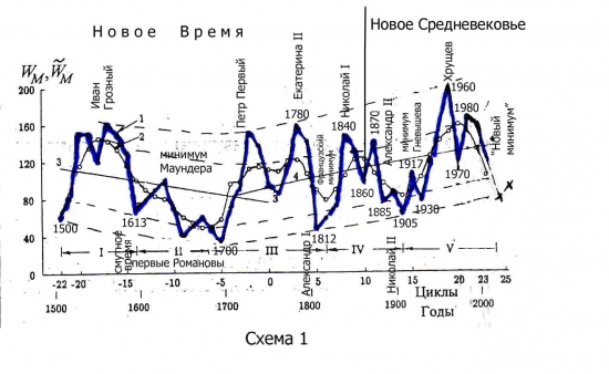 Газпром, локальное потепление и новый ледниковый период