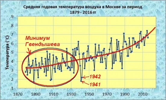 Газпром, локальное потепление и новый ледниковый период
