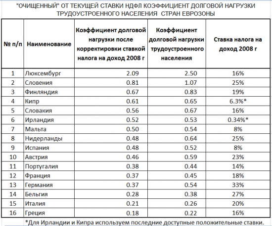 нЕВРОЗОНА: НАСТРАИВАНИЕ ТРУДОУСТРОЕННОГО НАСЕЛЕНИЯ НЕУСТРОЕННЫМ ГОСУДАРСТВЕННЫМ ДОЛГОМ