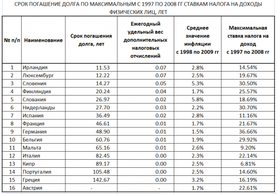 нЕВРОЗОНА: НАСТРАИВАНИЕ ТРУДОУСТРОЕННОГО НАСЕЛЕНИЯ НЕУСТРОЕННЫМ ГОСУДАРСТВЕННЫМ ДОЛГОМ