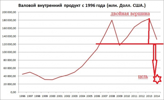 ВВП Украины по ТА.