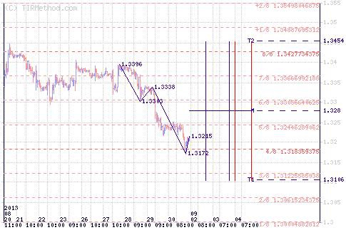 Важные уровни и цели для EUR/USD