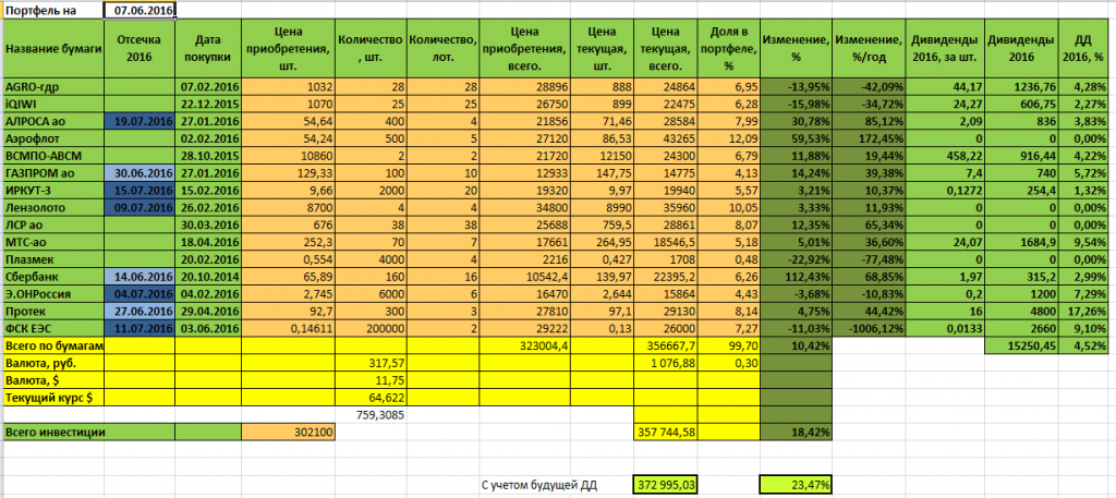Эксель таблица для инвестиционного портфеля. Таблица учета инвестиций excel. Инвестиционный портфель в excel. Таблица для ведения инвестиций в excel. Учет дохода маркетплейс