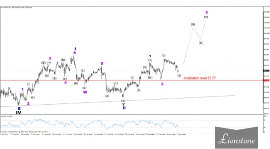 USD/JPY: волновой анализ 5 ноября