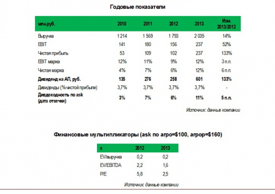 Омский аэропорт (arpop) может выплатить рекордные дивиденды за 2013 г. благодаря росту чистой прибыли в 2,3 раза