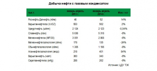 Данные по добыче нефти за январь-апрель 2014 г. по нефтяным компаниям малой капитализации