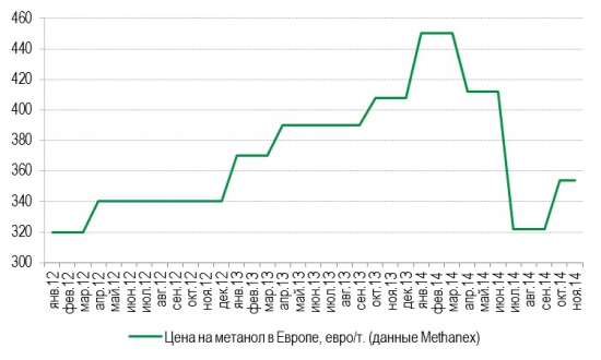 Methanex отмечает восстановление цен на метанол в 4К14 (mefr)