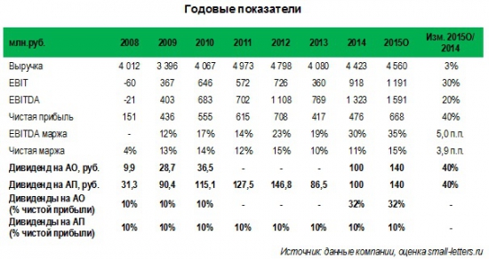 Акции Волга-флота (vfltp) могут получить поддержку в связи с рекордными экспортными доходами и благоприятными прогнозами по водности в навигацию 2016 г.