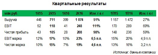Во 2К16 Ставропольский радиозавод Сигнал (signp) удвоил чистую прибыль и создал прочный фундамент для роста продаж во 2П16