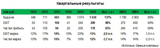 В 3К16 Ставропольский радиозавод Сигнал (signp) нарастил продажи в 2,4 раза и удвоил прибыль