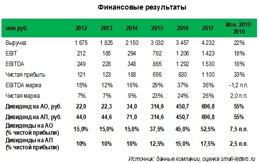 По итогам 2017 г. МПО им. И. Румянцева (mporp) впервые преодолело отметку в 1 млрд.руб. чистой прибыли и ежегодно направляет на дивиденды по «префам» 10-15% чистой прибыли