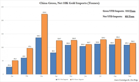 Импорт золота в Китай. Графики.