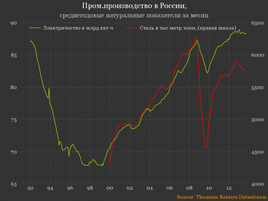 Тенденции в российской экономике