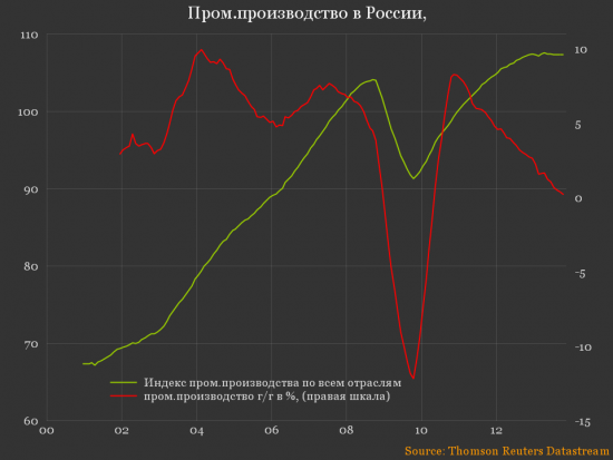 Тенденции в российской экономике