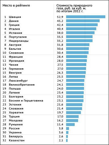 Куб газа в россии. КУБОМЕТР газа для населения. Стоимость природного газа. Стоимость одного кубометра газа в России.