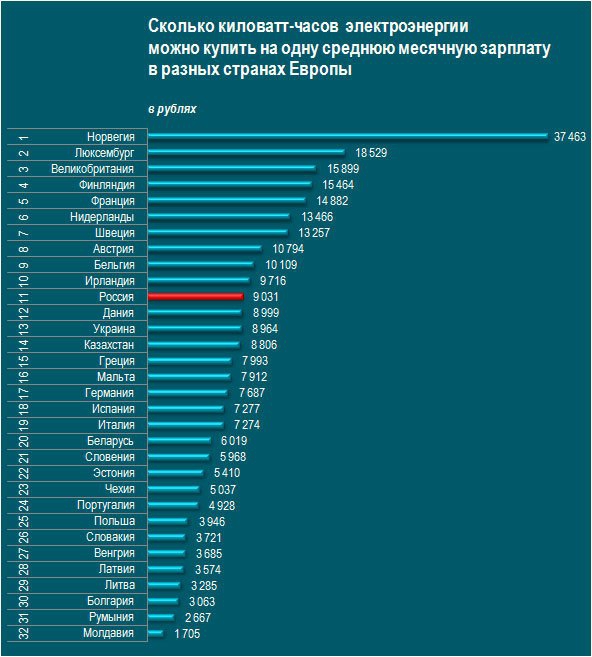 Тарифы на электроэнергию в россии сильно. Стоимость электроэнергии в разных странах. Стоимость электроэнергии в мире по странам. Стоимость электричества по странам. Рейтинг стран по стоимости электроэнергии.