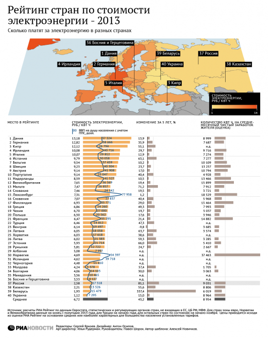 Цены на газ и электроэнергию в Европе и в России
