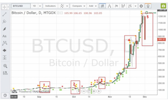 Утка о взломе биткоина обвалила его курс на сотни долларов