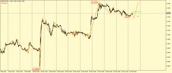 EUR/USD и GBP/USD