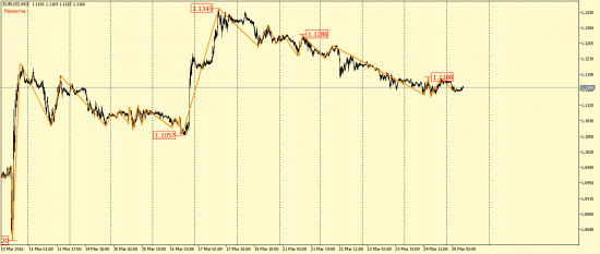 EUR/USD и GBP/USD