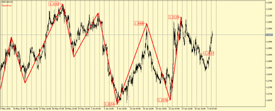 EUR/USD, GBP/USD, EUR/JPY, USD/CAD