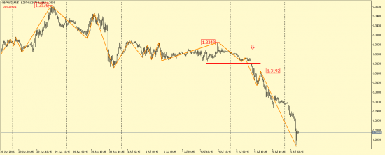 EUR/USD, GBP/USD, EUR/JPY, USD/CAD