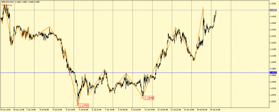 EUR/USD, GBP/USD, EUR/JPY, USD/CAD, AUD/USD