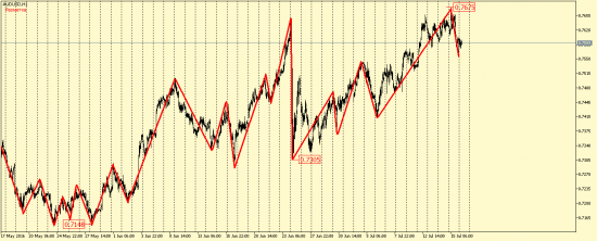 EUR/USD, GBP/USD, EUR/JPY, USD/CAD, AUD/USD