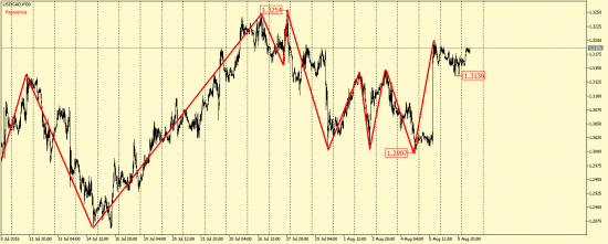EUR/JPY, USD/CAD