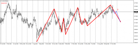 14.11.2016 - 18.11.2016. EUR/JPY, USD/CAD, AUD/CHF