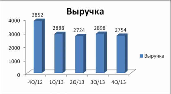 Nokia— пока все плохо