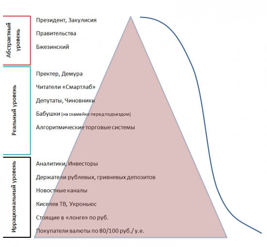 Информационная пирамида, логистическая кривая