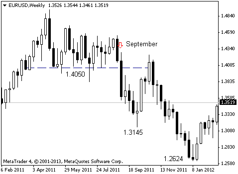 EUR/USD: сентябрь имеет значение