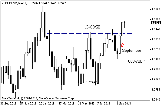 EUR/USD: сентябрь имеет значение