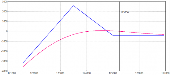 Treasuries: ставка на снижение цен