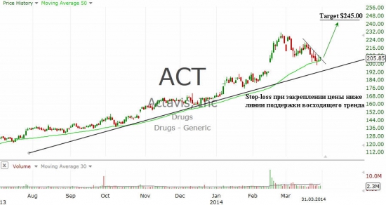 Actavis plc (ACT)